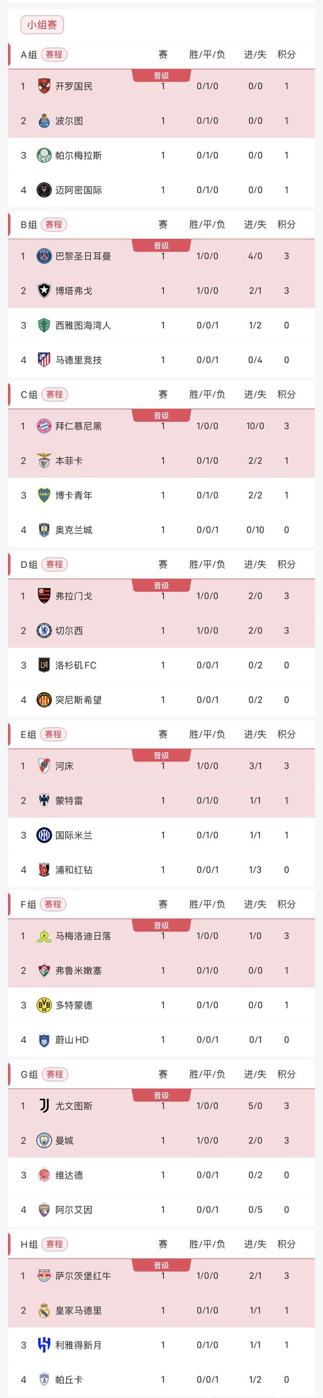 包含巴黎主场胜利领跑积分榜的词条